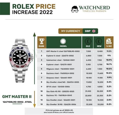 new rolex 2022 gmt|2022 rolex price increase.